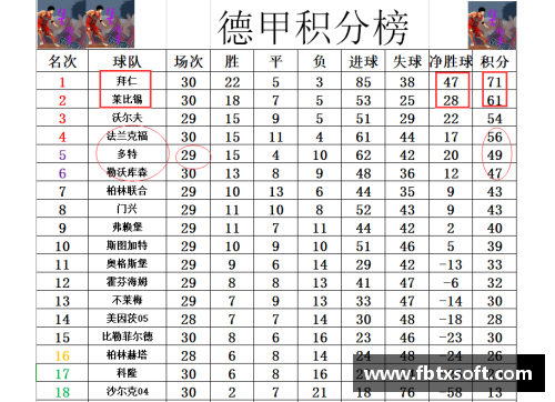 QY球友会德甲最新积分战报：拜仁多莱比锡10分，黑马争四形势好，沙尔克脱困有望